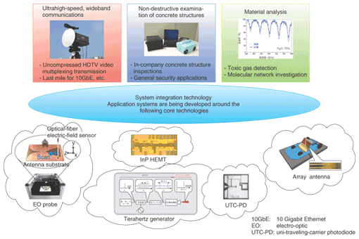 R&amp;D directions in millimeter and terahertz waves..gif