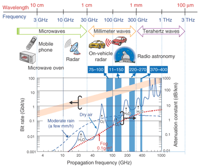 Features of millimeter and terahertz waves.gif